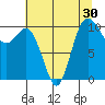 Triton Cove tide chart for Saturday, July 30, 2022