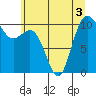 Triton Cove tide chart for Sunday, July 3, 2022