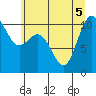 Triton Cove tide chart for Tuesday, July 5, 2022