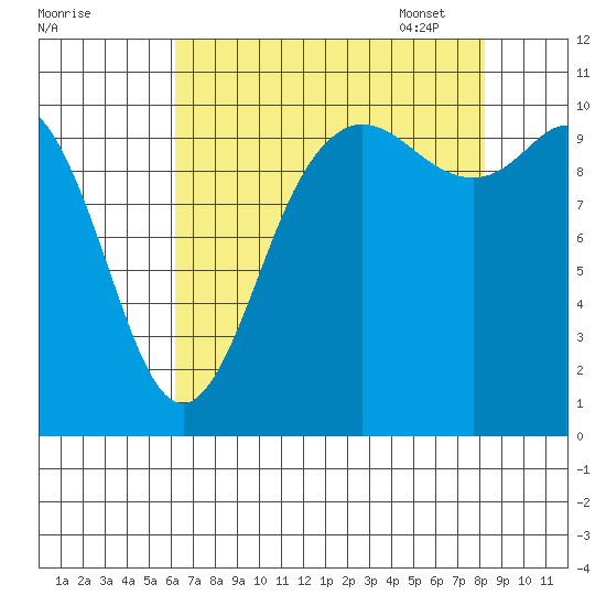 Triton Cove tide chart for Saturday, August 20, 2022
