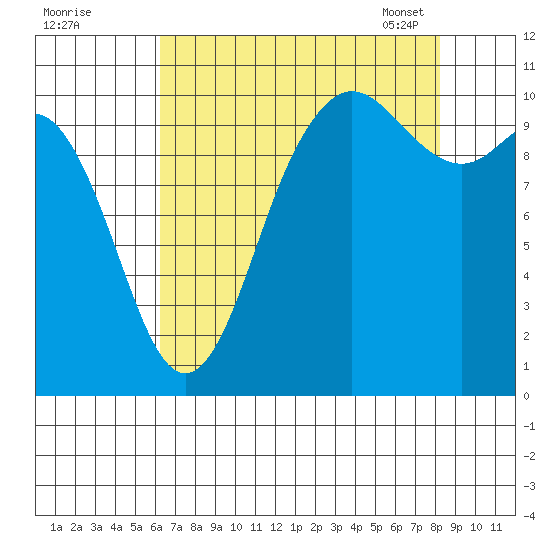 Triton Cove tide chart for Sunday, August 21, 2022