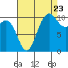 Triton Cove tide chart for Tuesday, August 23, 2022