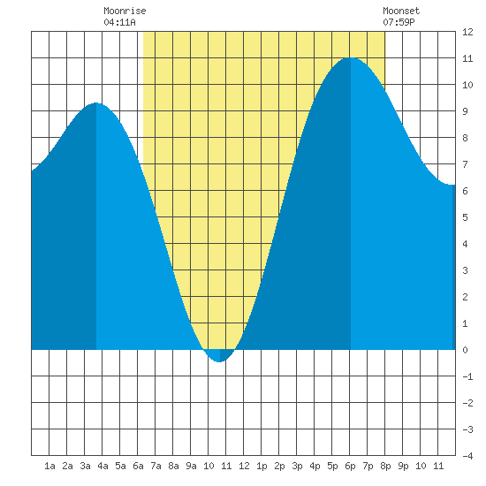 Triton Cove tide chart for Thursday, August 25, 2022
