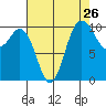 Triton Cove tide chart for Friday, August 26, 2022