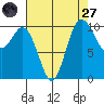 Triton Cove tide chart for Saturday, August 27, 2022
