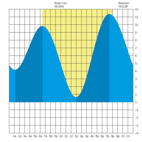 Triton Cove tide chart for Monday, August 29, 2022