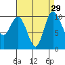 Triton Cove tide chart for Monday, August 29, 2022