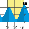 Triton Cove tide chart for Tuesday, August 30, 2022