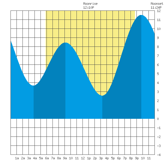 Triton Cove tide chart for Wednesday, August 3, 2022