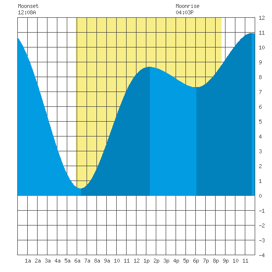 Triton Cove tide chart for Saturday, August 6, 2022