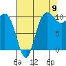 Triton Cove tide chart for Tuesday, August 9, 2022