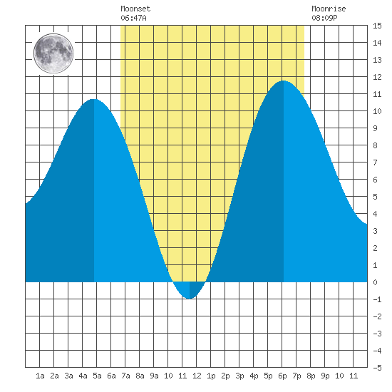 Triton Cove tide chart for Saturday, September 10, 2022