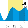 Triton Cove tide chart for Friday, September 16, 2022