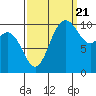 Triton Cove tide chart for Wednesday, September 21, 2022