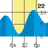 Triton Cove tide chart for Thursday, September 22, 2022