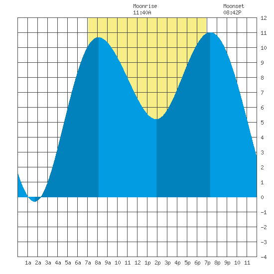 Triton Cove tide chart for Thursday, September 29, 2022