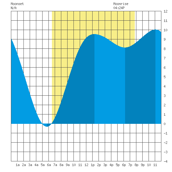 Triton Cove tide chart for Sunday, September 4, 2022