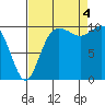 Triton Cove tide chart for Sunday, September 4, 2022