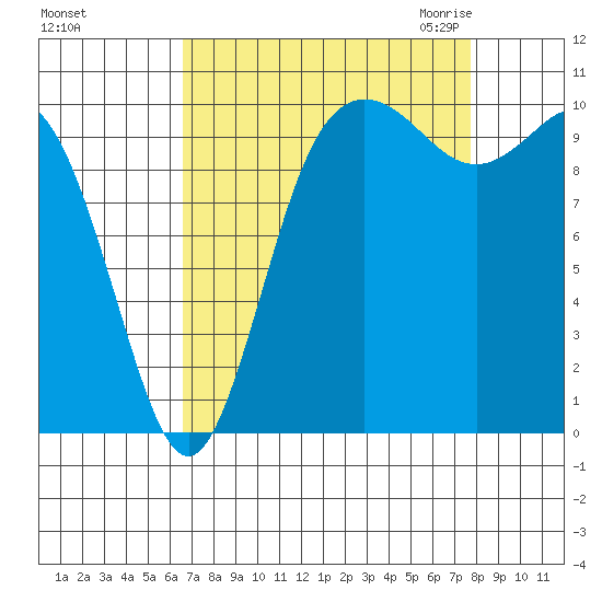 Triton Cove tide chart for Monday, September 5, 2022