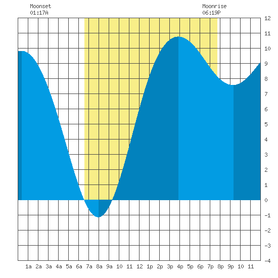 Triton Cove tide chart for Tuesday, September 6, 2022
