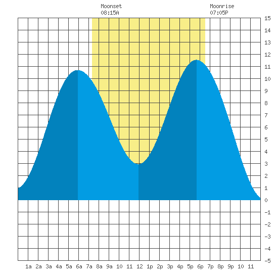 Triton Cove tide chart for Monday, October 10, 2022
