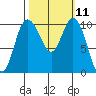 Triton Cove tide chart for Tuesday, October 11, 2022
