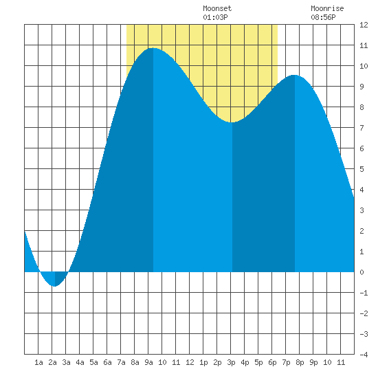 Triton Cove tide chart for Friday, October 14, 2022