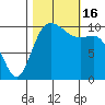 Triton Cove tide chart for Sunday, October 16, 2022