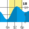 Triton Cove tide chart for Tuesday, October 18, 2022