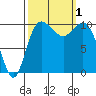 Triton Cove tide chart for Saturday, October 1, 2022