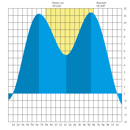 Triton Cove tide chart for Wednesday, October 26, 2022