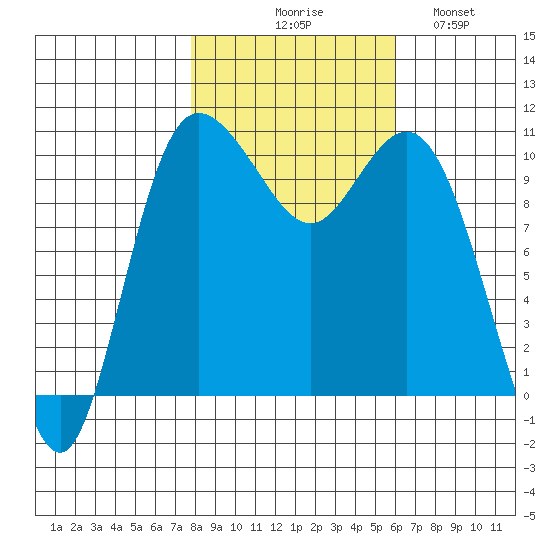 Triton Cove tide chart for Friday, October 28, 2022