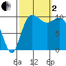 Triton Cove tide chart for Sunday, October 2, 2022