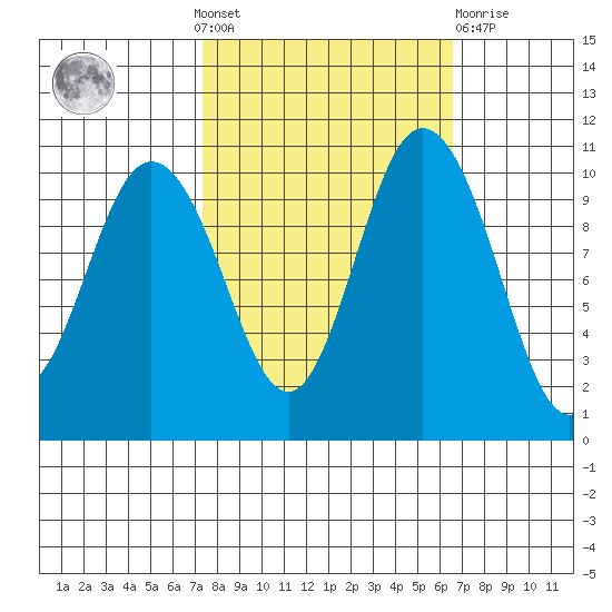 Triton Cove tide chart for Sunday, October 9, 2022