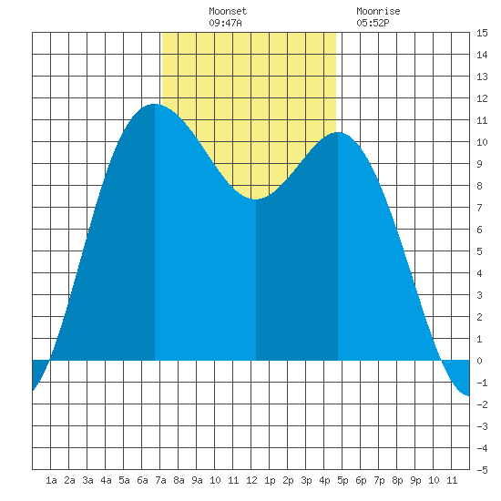 Triton Cove tide chart for Thursday, November 10, 2022