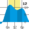 Triton Cove tide chart for Saturday, November 12, 2022