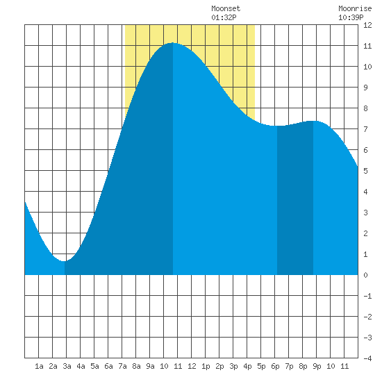 Triton Cove tide chart for Tuesday, November 15, 2022