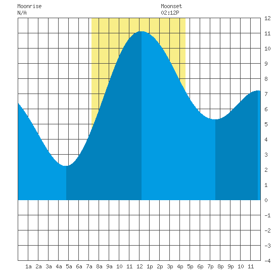 Triton Cove tide chart for Thursday, November 17, 2022