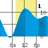 Triton Cove tide chart for Tuesday, November 1, 2022