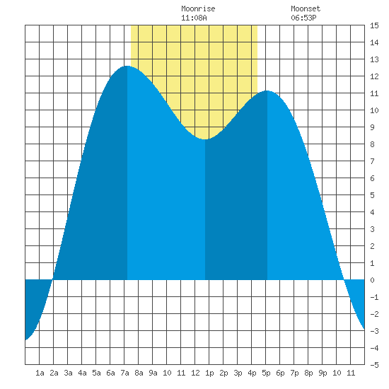 Triton Cove tide chart for Saturday, November 26, 2022