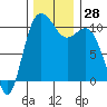 Triton Cove tide chart for Monday, November 28, 2022