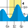 Triton Cove tide chart for Friday, November 4, 2022