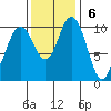 Triton Cove tide chart for Sunday, November 6, 2022