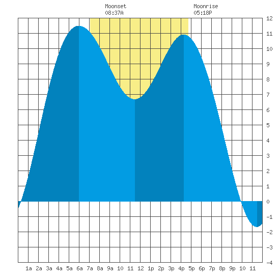 Triton Cove tide chart for Wednesday, November 9, 2022