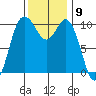 Triton Cove tide chart for Wednesday, November 9, 2022