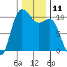 Triton Cove tide chart for Sunday, December 11, 2022