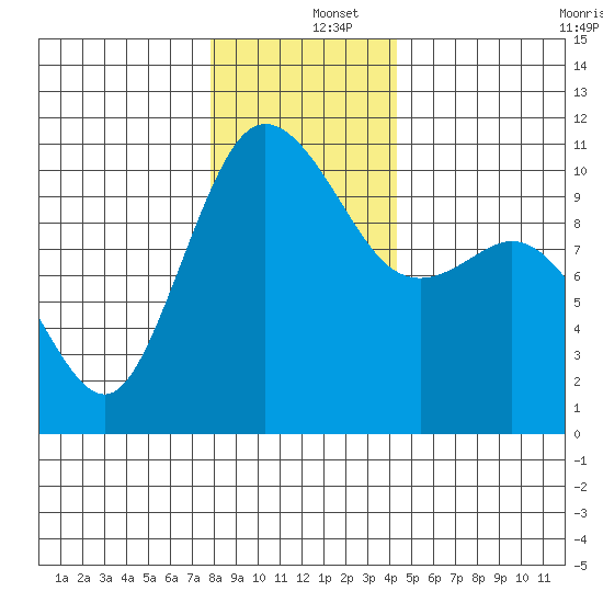 Triton Cove tide chart for Thursday, December 15, 2022