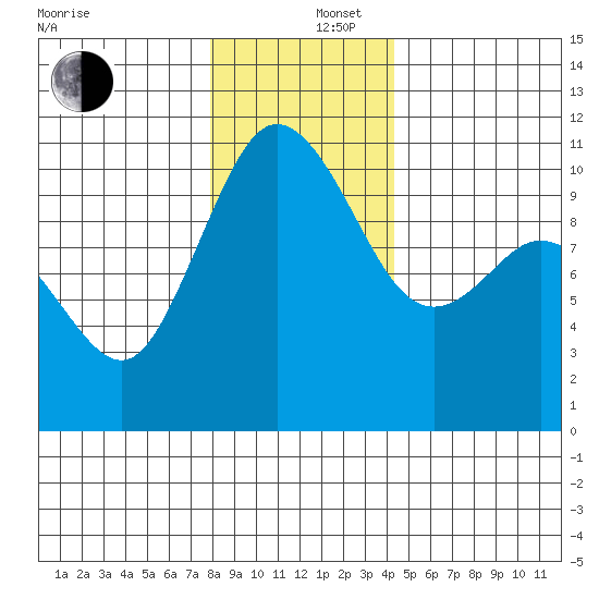 Triton Cove tide chart for Friday, December 16, 2022