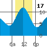Triton Cove tide chart for Saturday, December 17, 2022