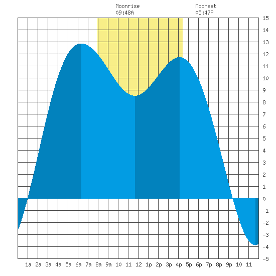 Triton Cove tide chart for Saturday, December 24, 2022